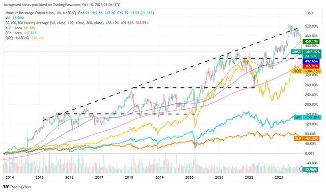 MNST 10Y Stock Price