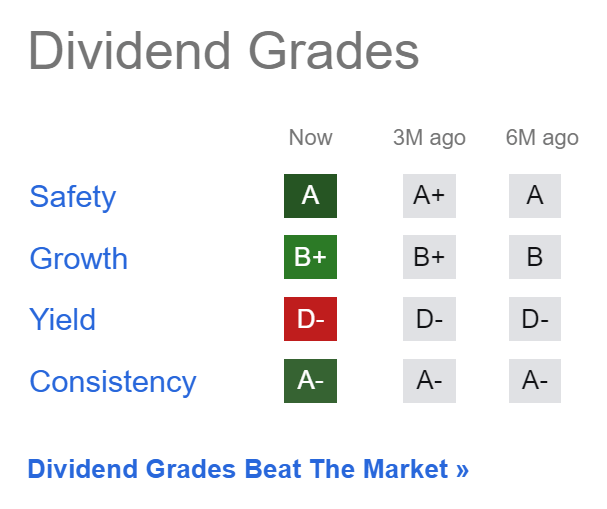 Seeking Alpha Dividend Grades