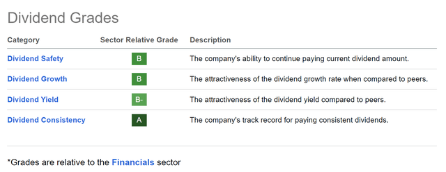 Seeking Alpha Dividend Grades