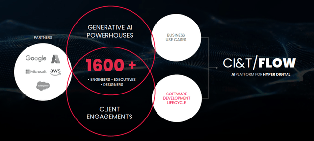 Google Azure Microsoft AWS Salesforce
