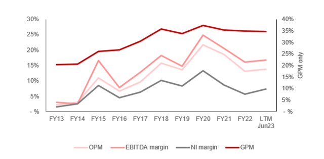 CI&T margins