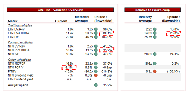 DCF stock price upside growth