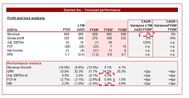 DCF FCF Consensus
