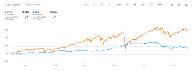XYLD vs. BND 10 year Total Return