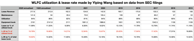 Utilization & lease rate