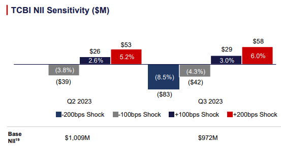 Texas Capital Bancshares Q3 2023