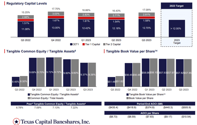 Texas Capital Bancshares Q3 2023