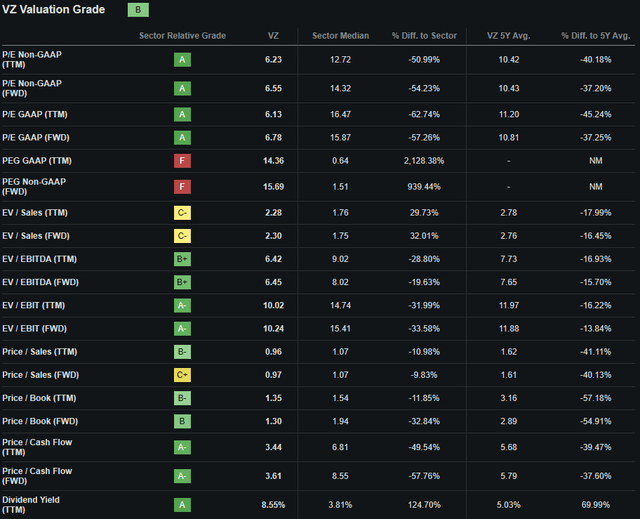 Seeking Alpha | VZ | Valuation