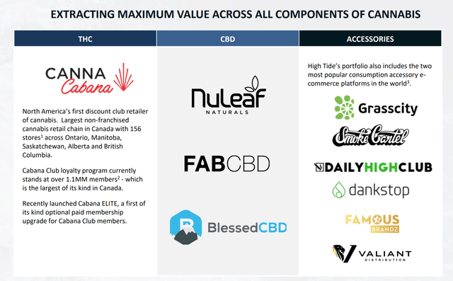 Brands and businesses owned by High Tide