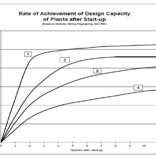 McNulty Curves