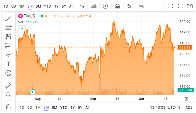 TMUS Stock Price Trend