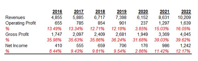 Compiled by the author using data from Ulta Beauty financial reports