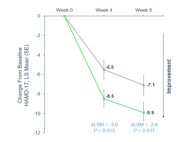 Phase 2a data for Navacaprant in major depressive disorder