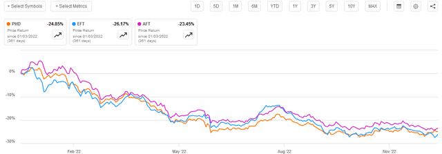 PHD vs Peers During 2022