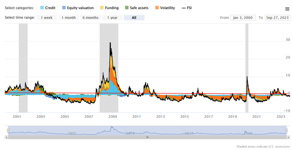 OFR Financial Stress Index