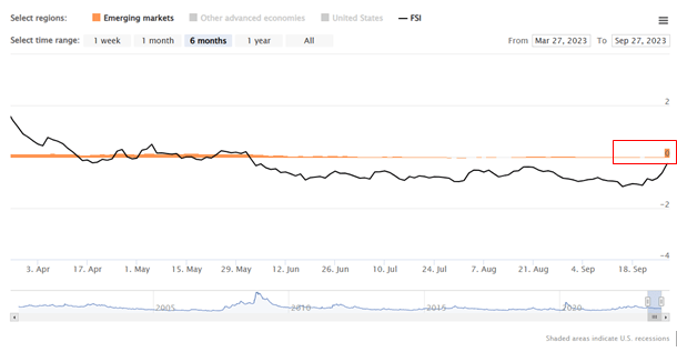 OFR Financial Stress Index