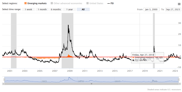 OFR Financial Stress Index