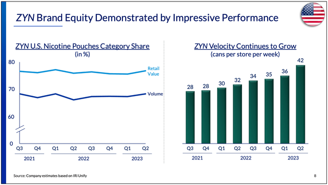 Zyn U.S. market share