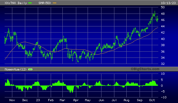 10-Year U.S. Treasury Yield Index