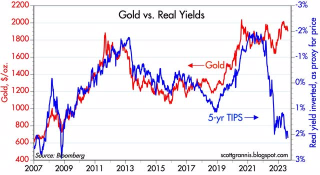5-year TIPS yield versus gold price