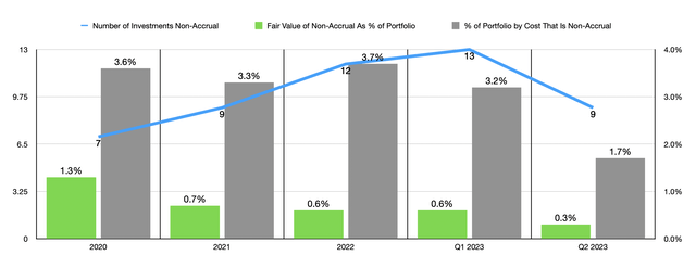 Financials