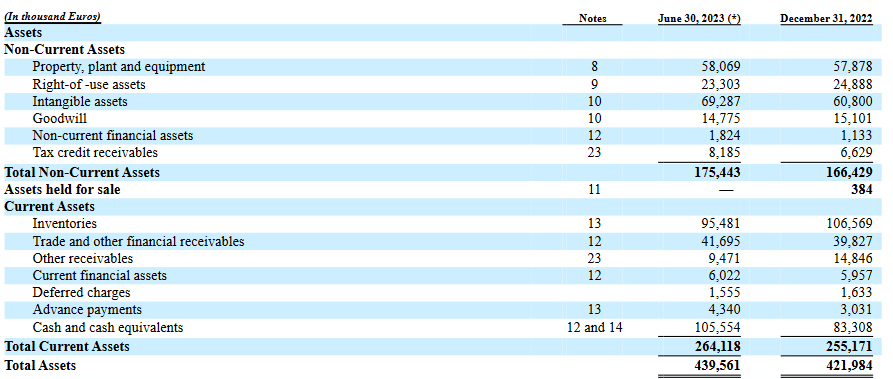The assets for the company
