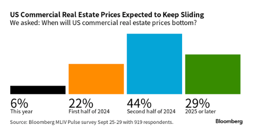 Office Market Sentiment