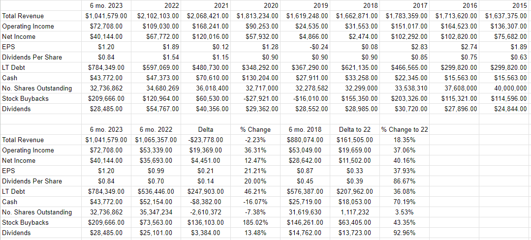 A financial history of Papa John's from 2015 to the present