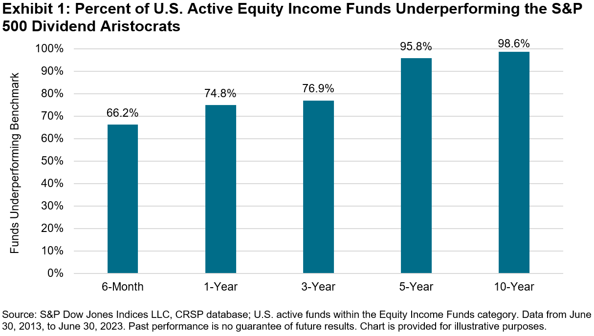 Funds Underperforming Benchmark