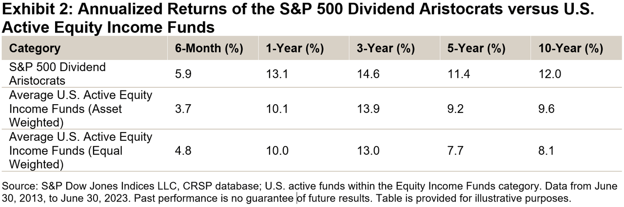 Annualized Returns of S&P 500 Dividend Aristocrats