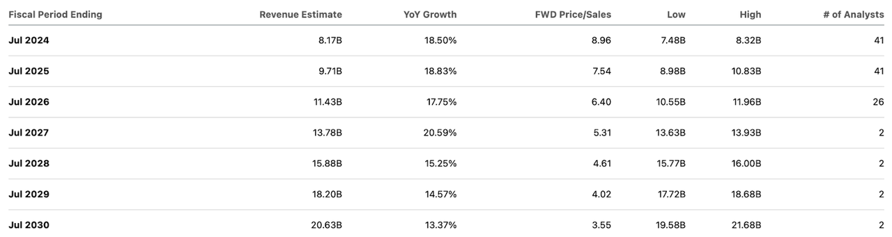 consensus estimates