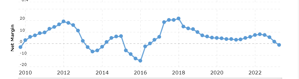 The net margins for the company