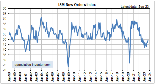 ISM Manufacturing New Orders Index