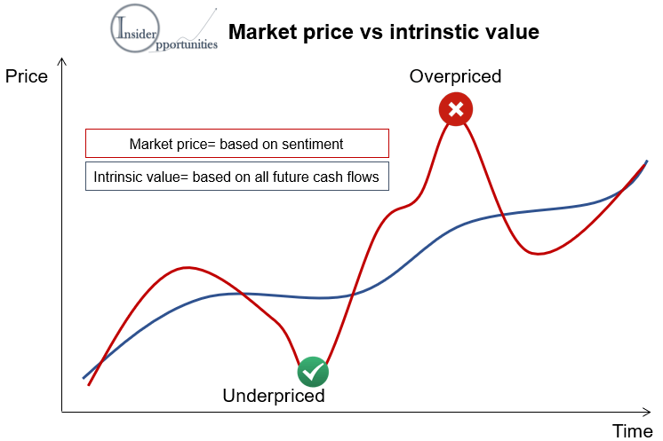 Intrinsic Value Stock Analysis - My Formula - Arbor Asset Allocation Model Portfolio (AAAMP) Value Blog