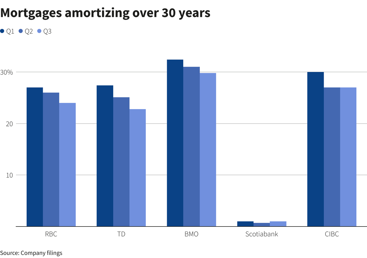 mortgages with amortization greater than 30 years