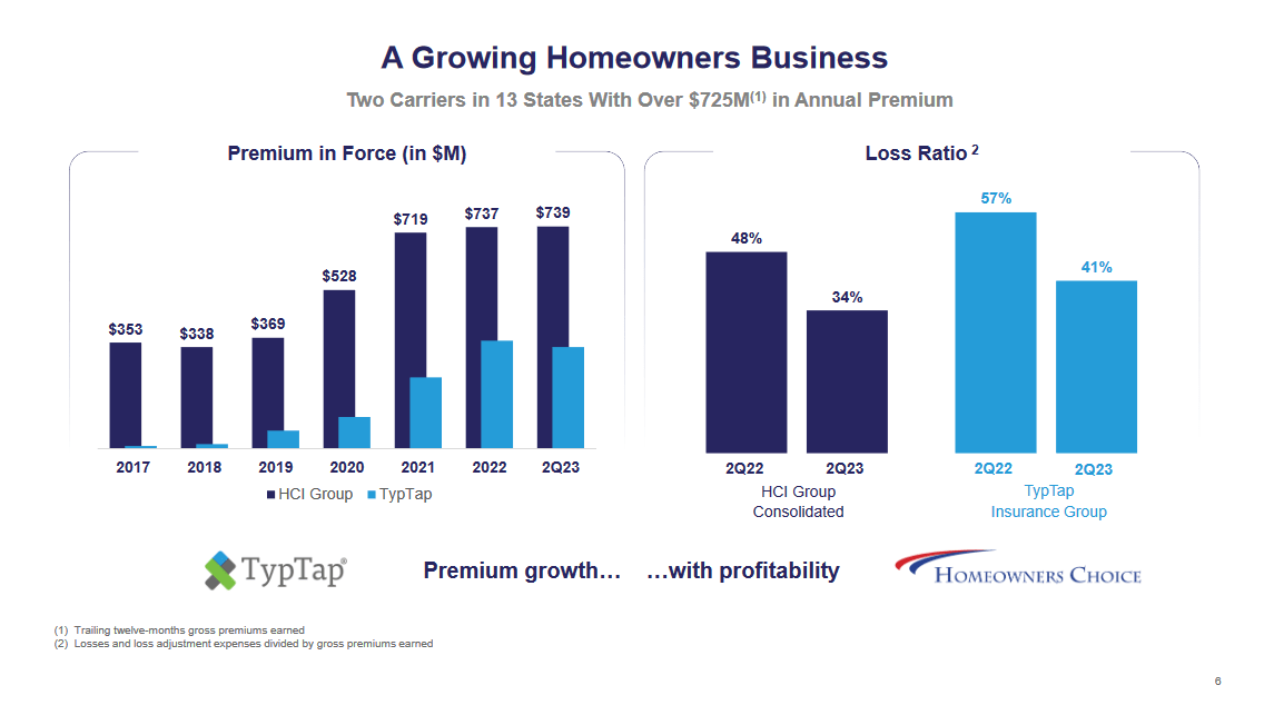 The growth of the market that HCI has