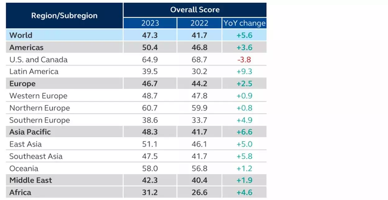 2023 Principal Global Financial Inclusion Index scores by region