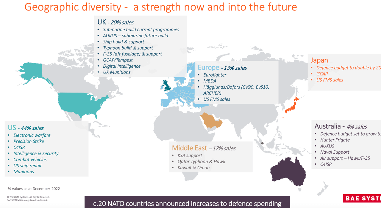 BAE revenue by country