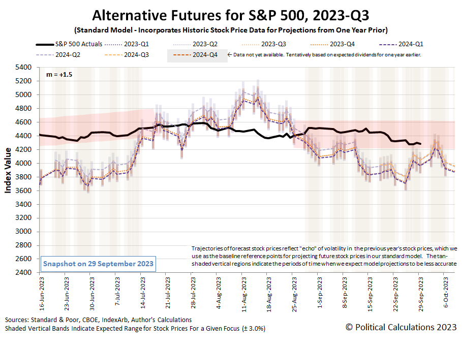 Alternative Futures - S&P 500 - 2023Q3 - Standard Model (m=+1.5 from 9 March 2023) - Snapshot on 29 Sep 2023