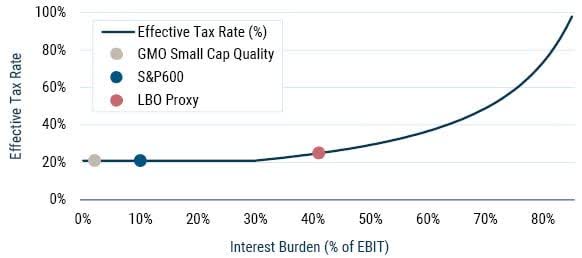 EXHIBIT 4: INTEREST BURDEN VS. EFFECTIVE TAX RATE (%)
