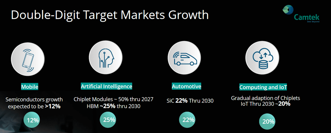 The market growht outlook