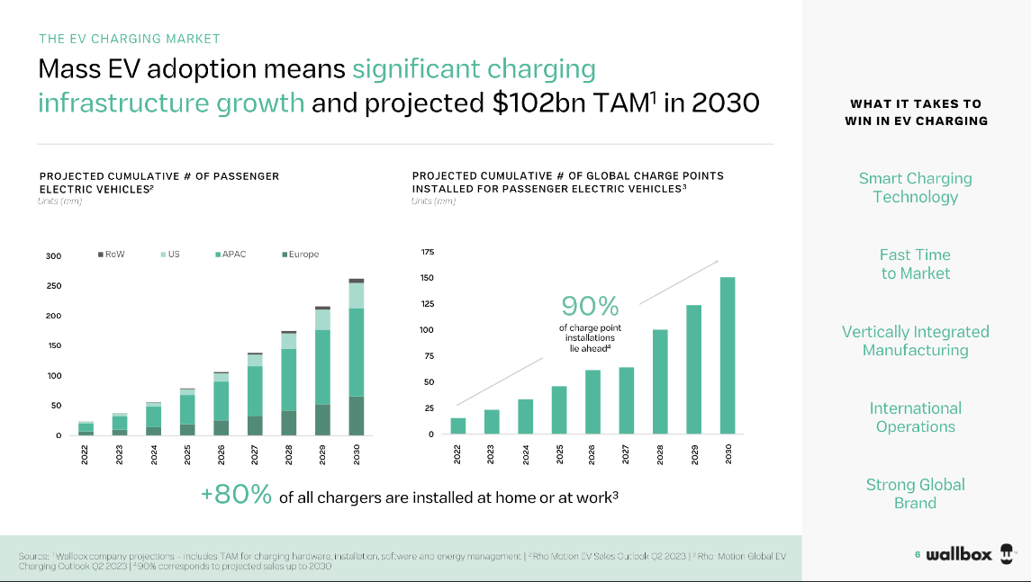 The market growth and opportunity