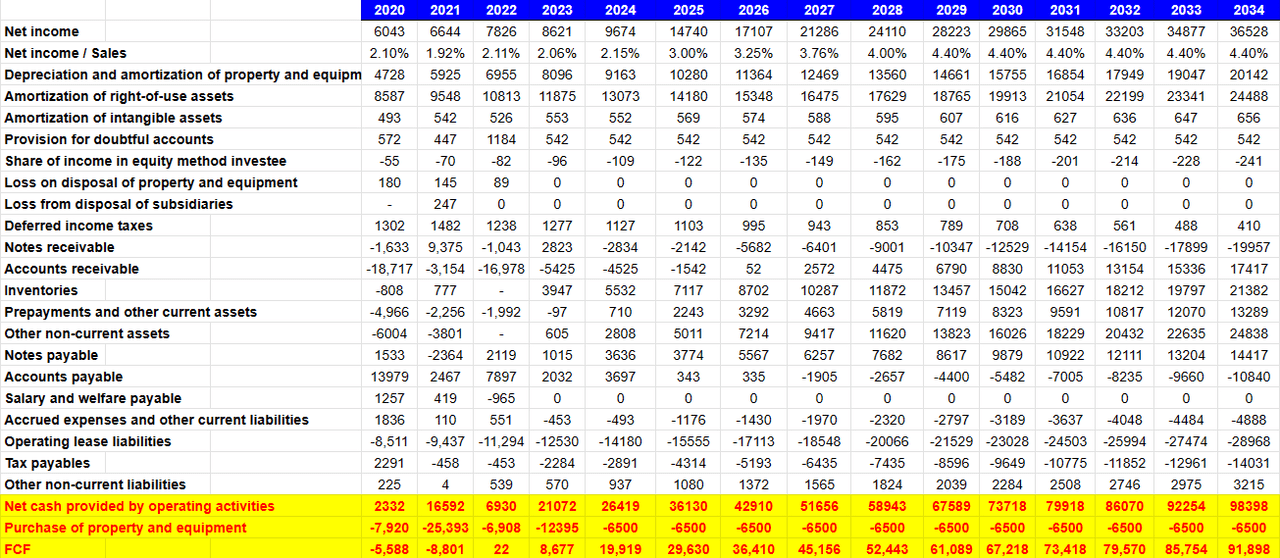 Source: My DCF Model