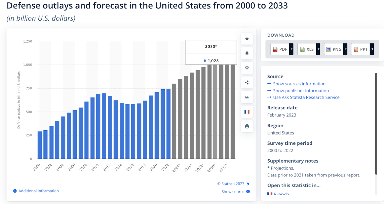 US defense outlays
