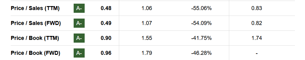 The valuation of the company