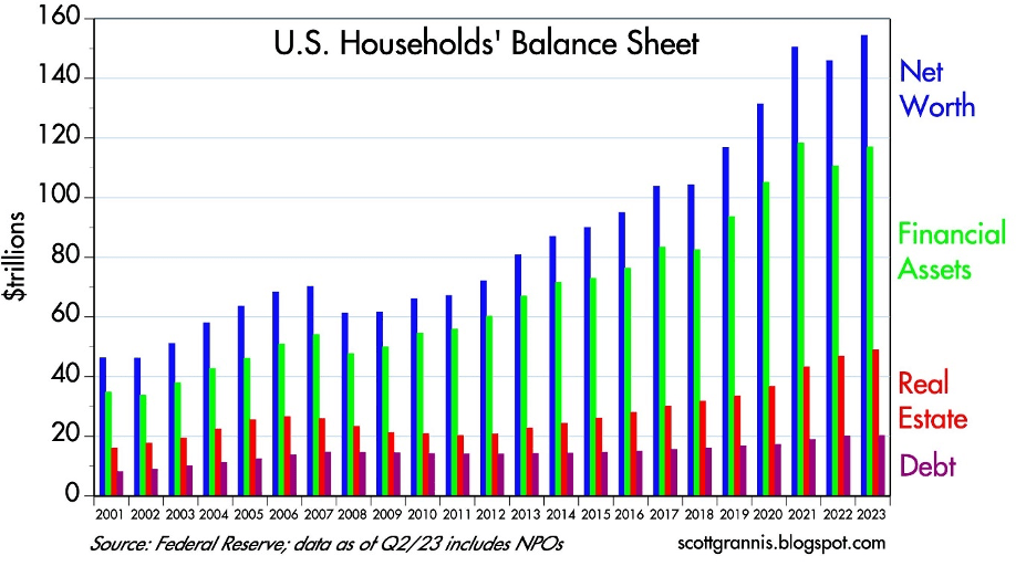 US Households' Balance Sheet