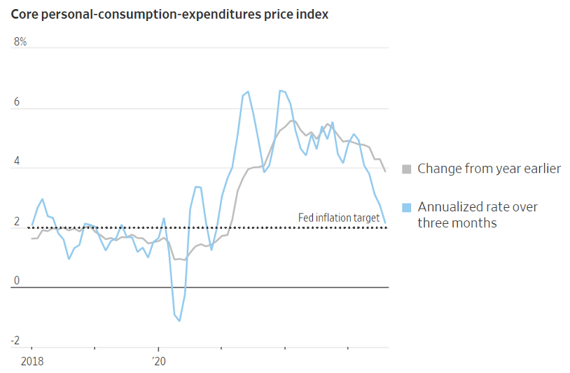 Core PCE Price Index