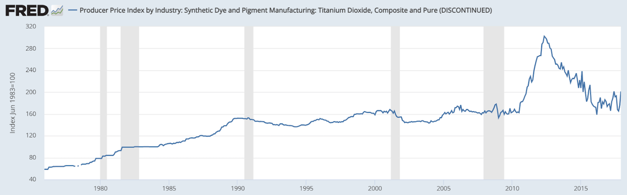the price chart for commodities