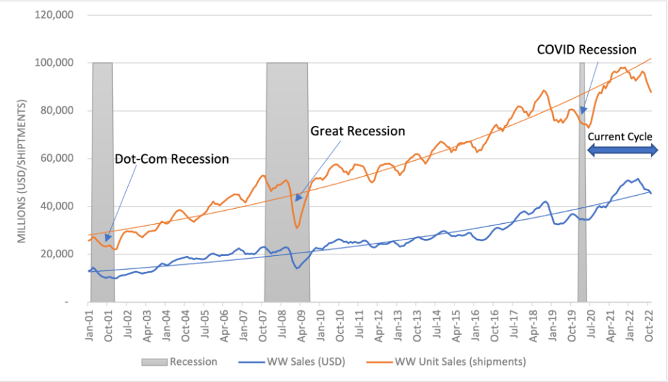 The market growht historically