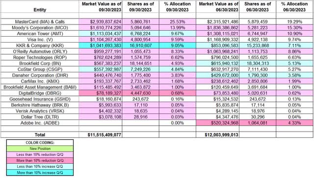 Chuck Akre - Akre Capital Management's Q3 2023 13F Report Q/Q Comparison